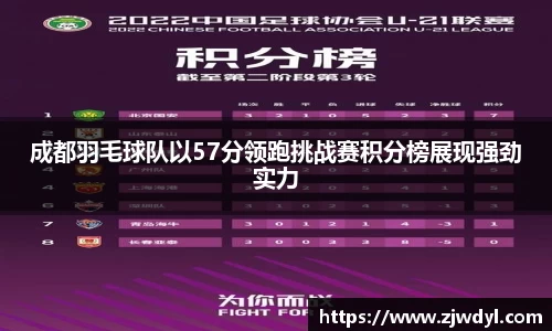 成都羽毛球队以57分领跑挑战赛积分榜展现强劲实力