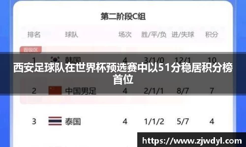 西安足球队在世界杯预选赛中以51分稳居积分榜首位